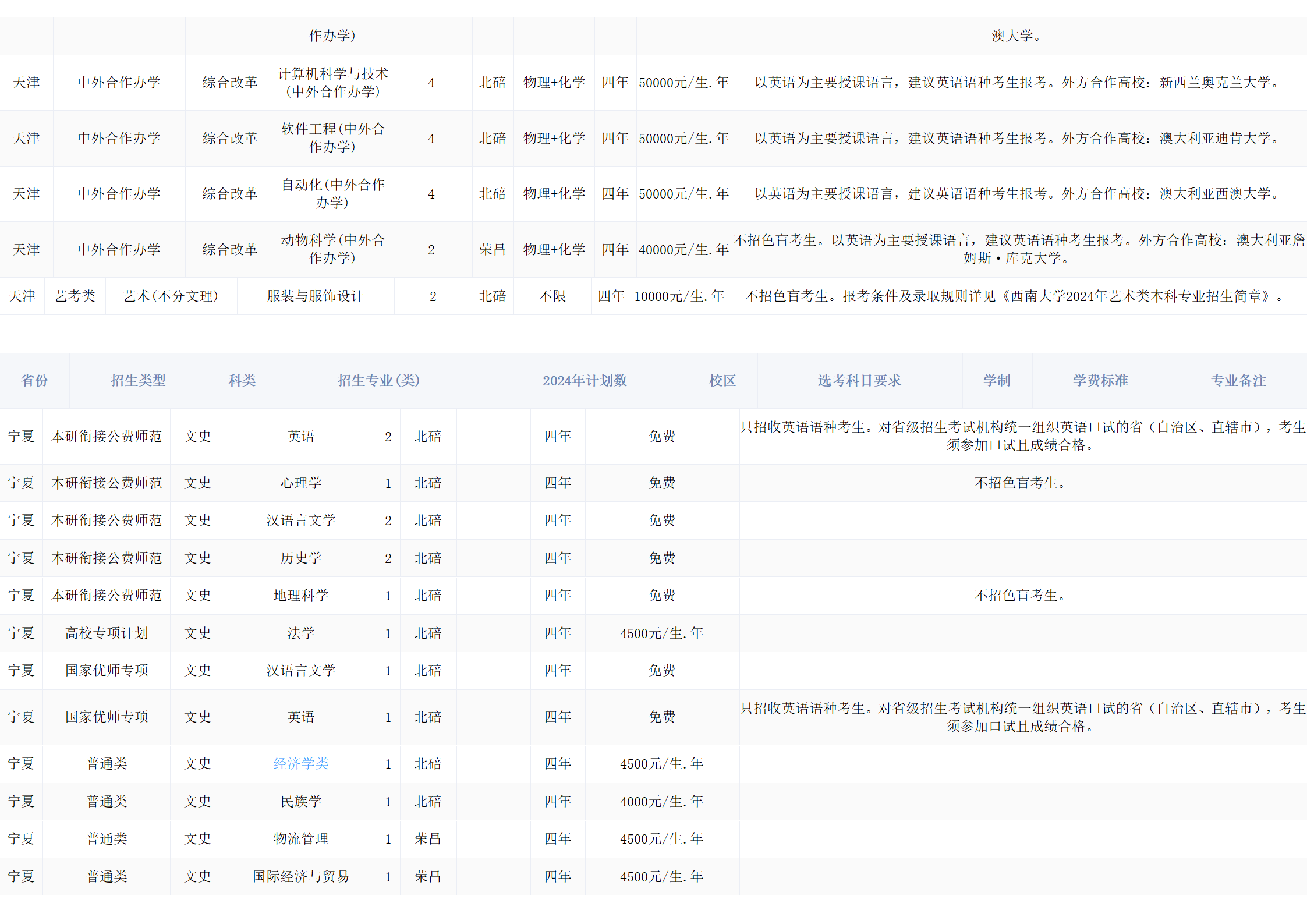 西南大學(xué)－2024年招生計(jì)劃